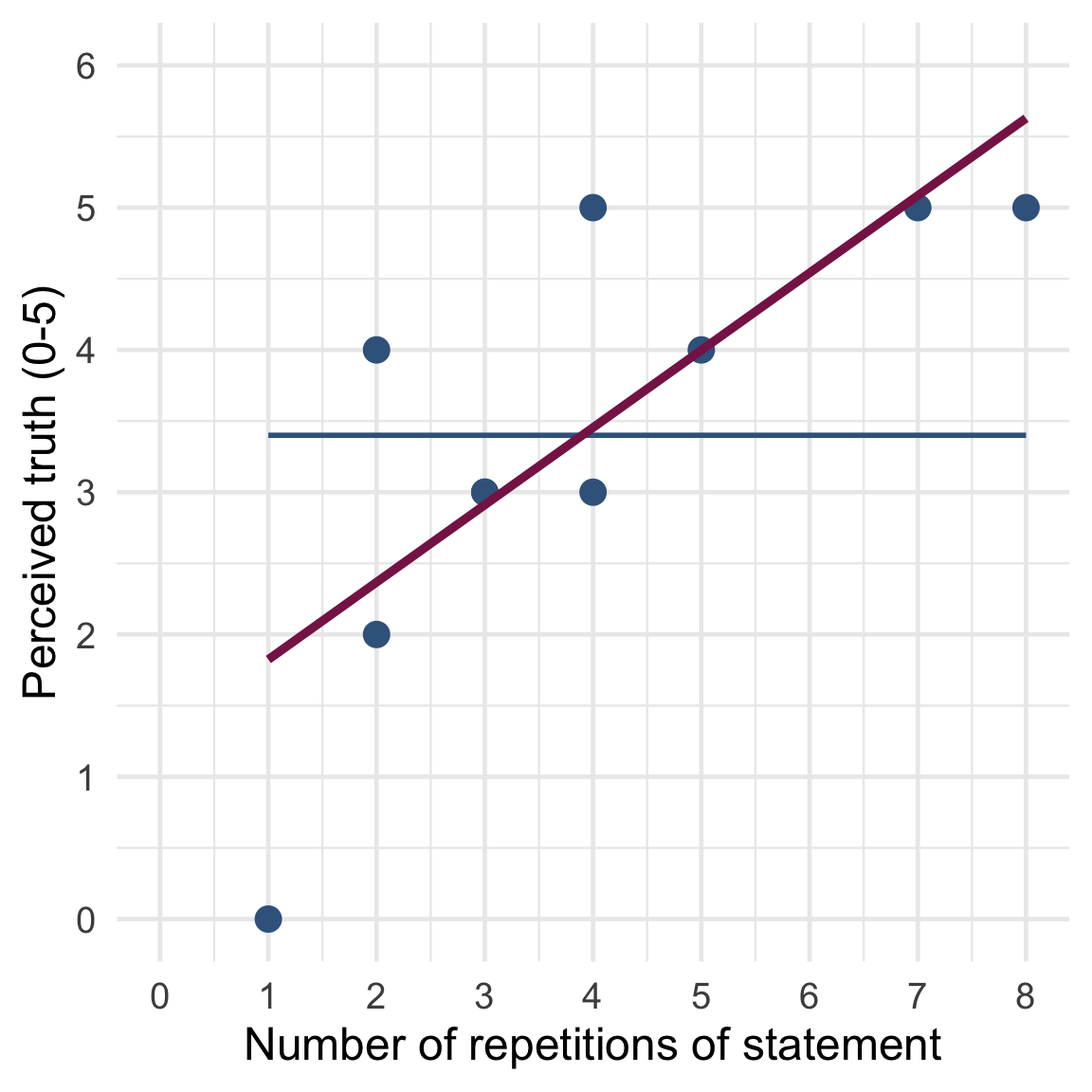 Sum Model Extending and Evaluating the model