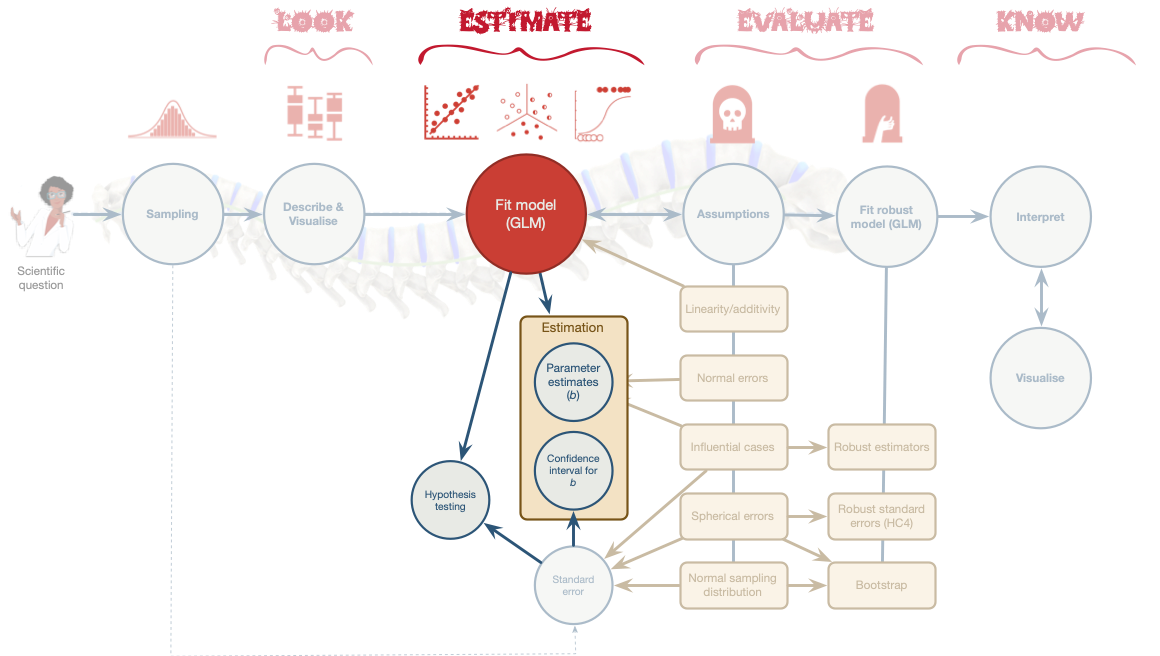 Extending and Evaluating the model