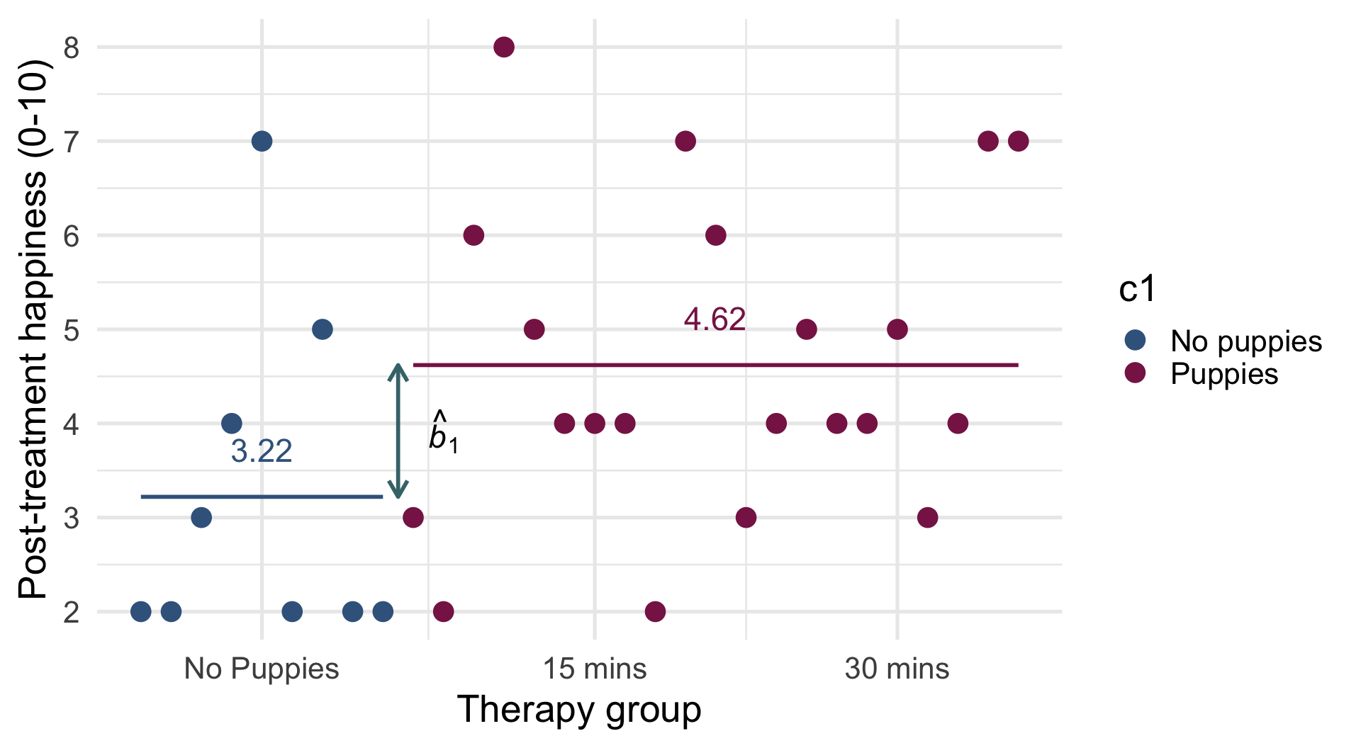 Comparing means adjusted for other predictors